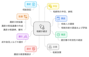 遺産相続手続きを弁護士に依頼すべき理由