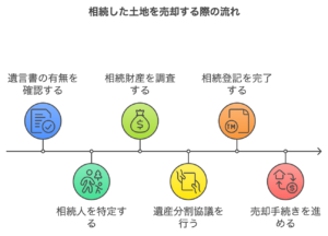 相続した土地が共有名義になっている場合の売却する際のポイントは？