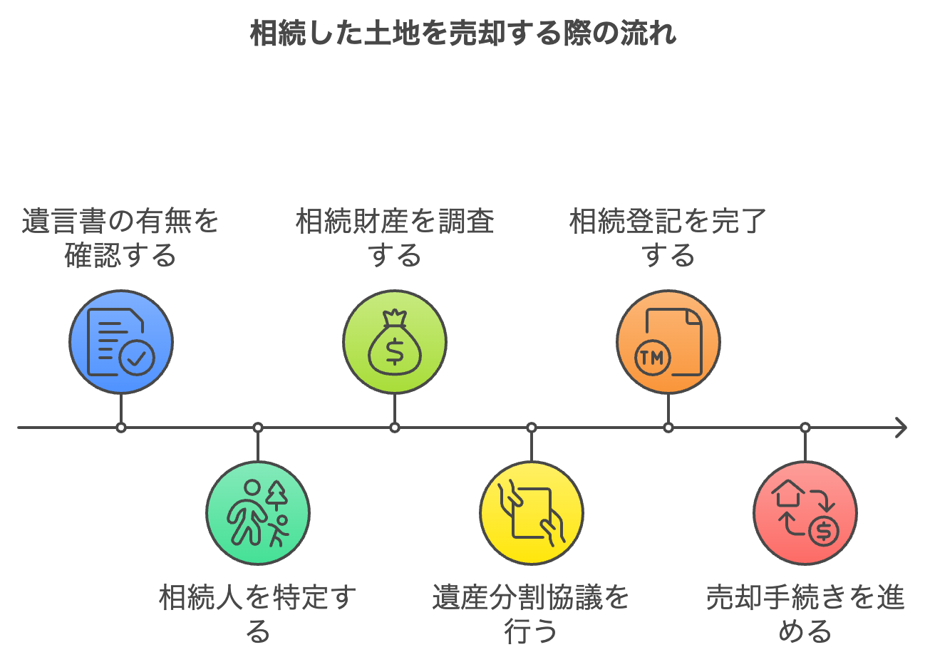 相続した土地を売却する際の流れ