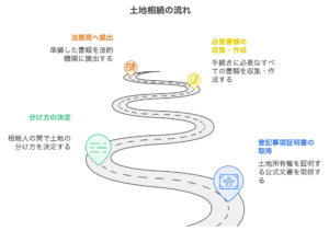 土地相続での名義変更や手続きを弁護士が解説