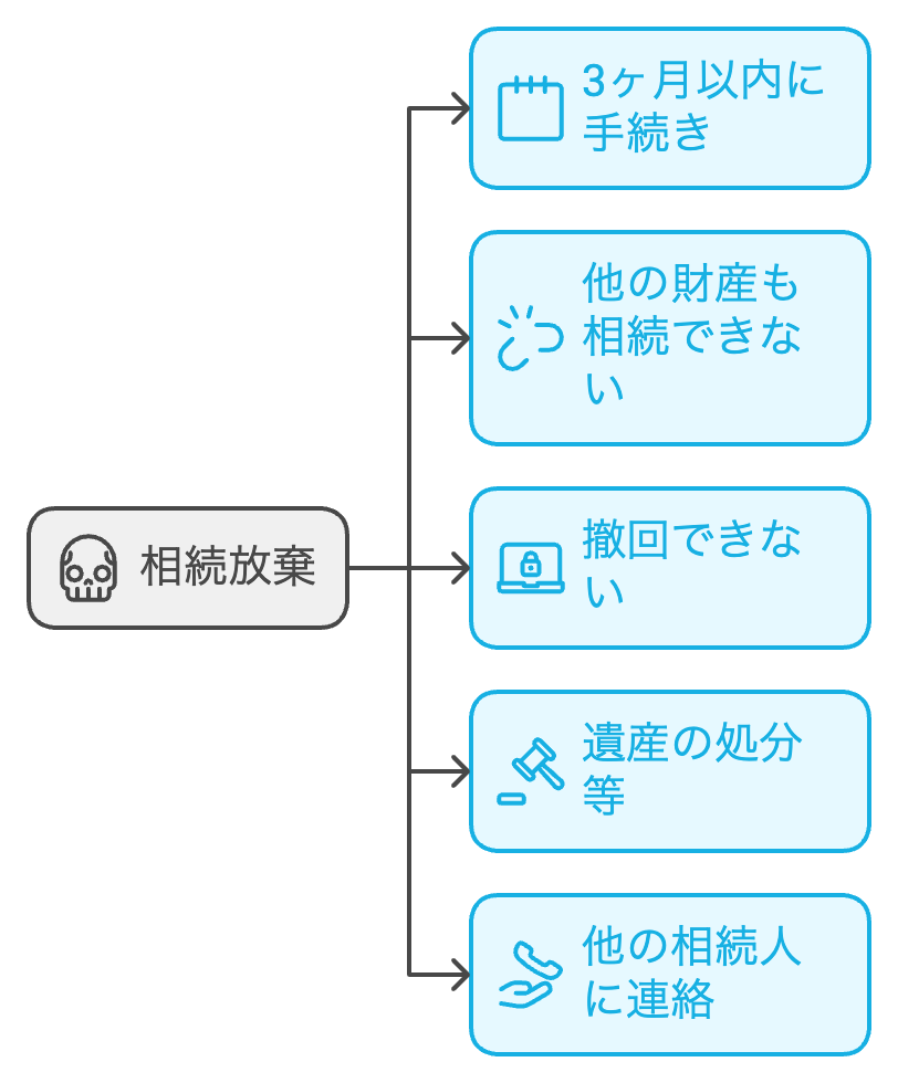 相続放棄における注意点