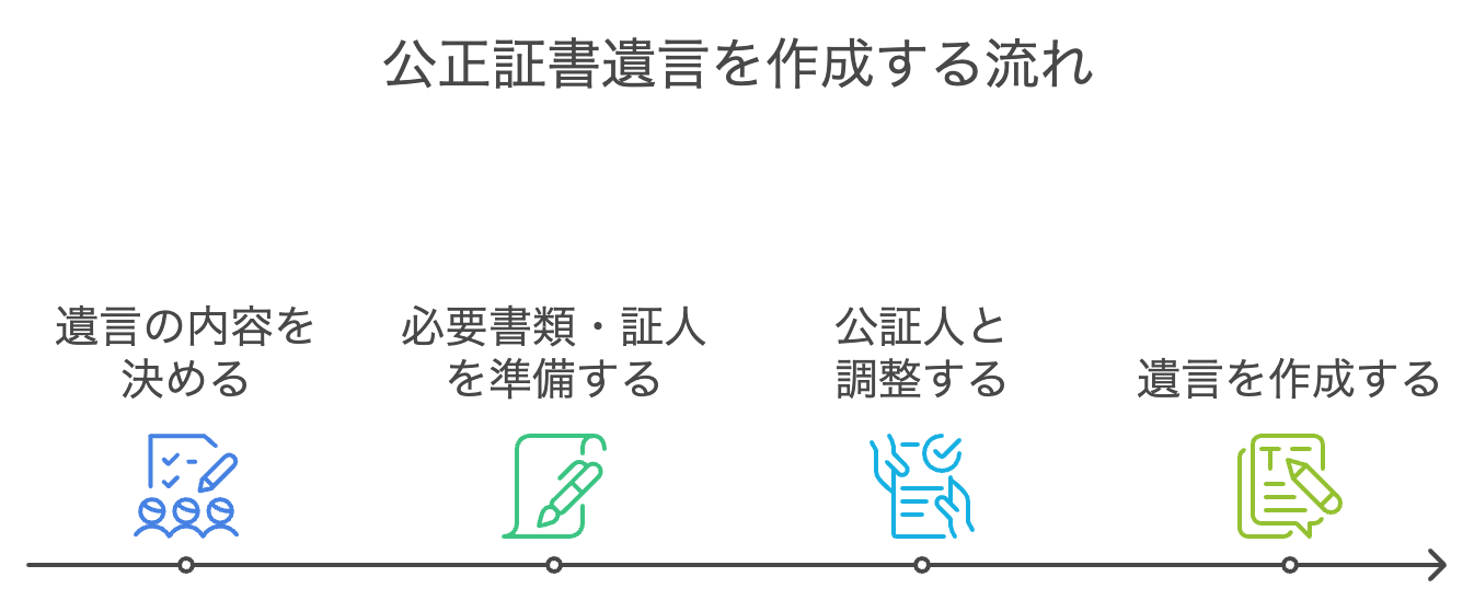 公正証書遺言を作成する流れ