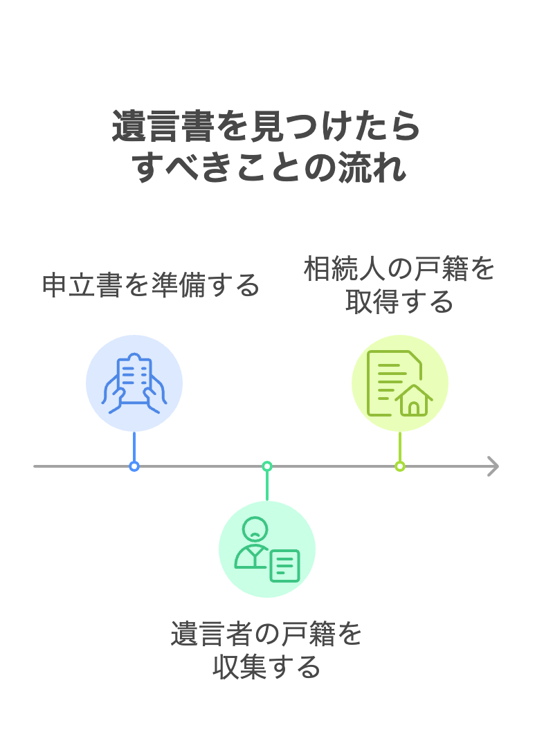 遺言書を見つけたらすべきことの流れ